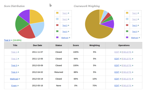 Dashboard Progress