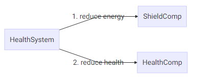 Interdependencies in a pure ECS Approach