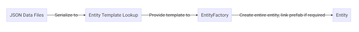 Serialising Entity Data - the ECS Way