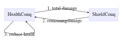 Interdependencies in Unity's Approach to ECS