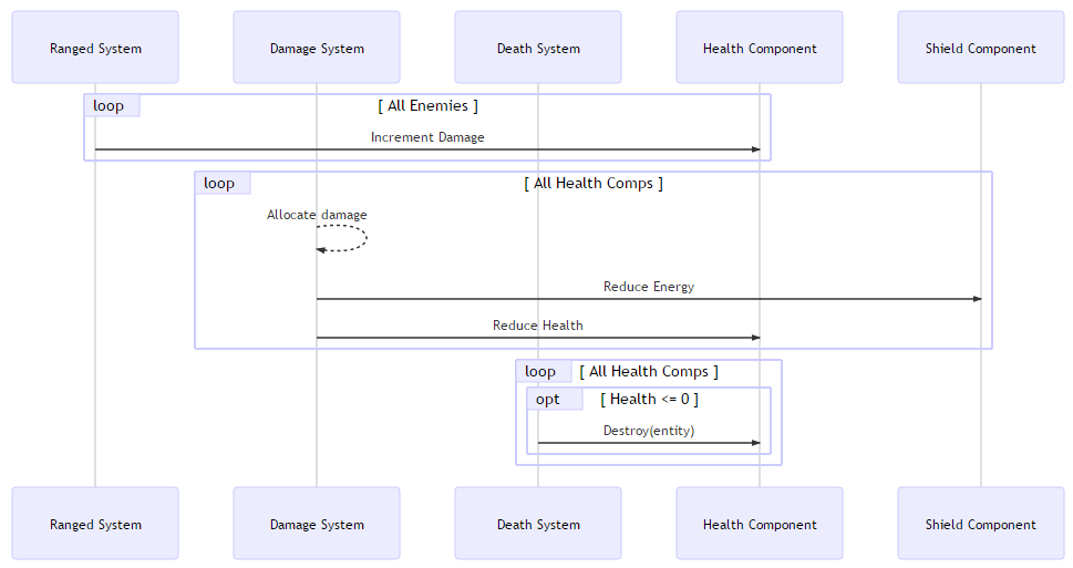 Sequence Diagram for ECS Ranged Combat (size: 969x513px)