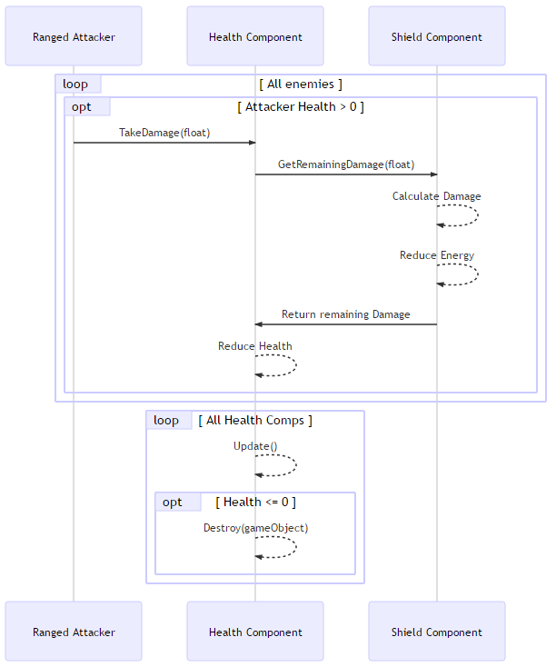 Sequence Diagram for Unity Ranged Combat (size: 612x734px)